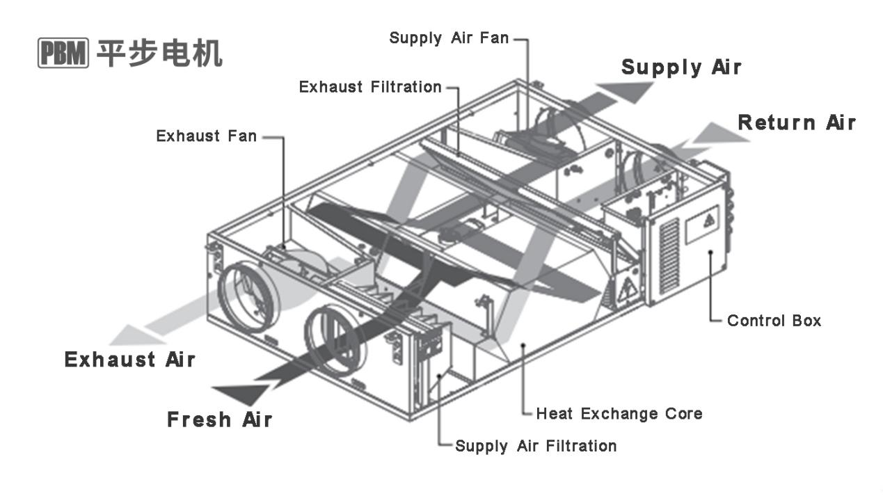 PBM風(fēng)機(jī)在ERV行業(yè)的突破應(yīng)用